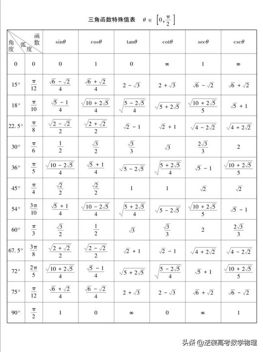 高中数学三角函数特殊角的三角函数值表,高中特殊角的三角函数值表汇总