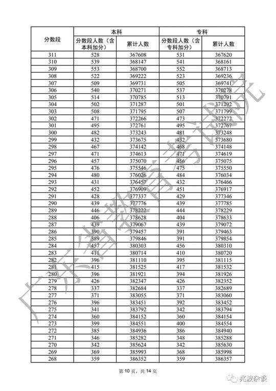 2022年广东高考重本率为16%？附一分一段表,2021年广东各市高考一本率