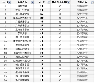 美术生怎样选专业？了解美术类专业高校排行榜高考志愿不再难,学美术专业的应该高考选什么学校