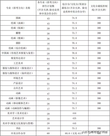 美术生文化成绩较低怎么挑校考院校？,美术生文化成绩差可以考什么大学