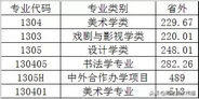 美术生文化成绩较低怎么挑校考院校？,美术生文化成绩差可以考什么大学