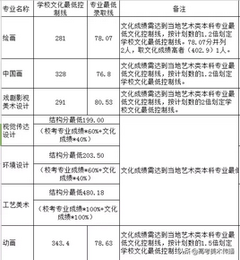 美术生文化成绩较低怎么挑校考院校？,美术生文化成绩差可以考什么大学