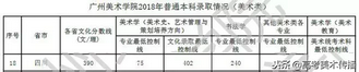 美术生文化成绩较低怎么挑校考院校？,美术生文化成绩差可以考什么大学