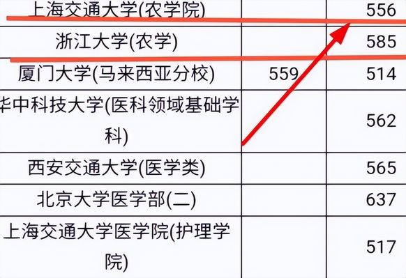 考生556分报考入上海交大志愿填得很有水平让人不得不佩服,高考556分能上什么大学