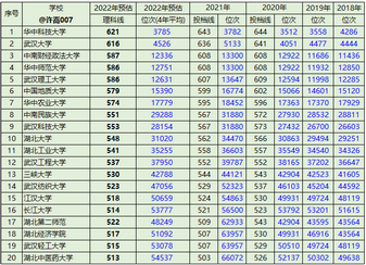 2022年湖北高校录取分数线预估华科621分武大616分,2021高考湖北华科武大分数线