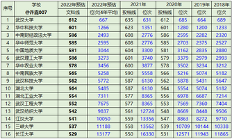 2022年湖北高校录取分数线预估华科621分武大616分,2021高考湖北华科武大分数线