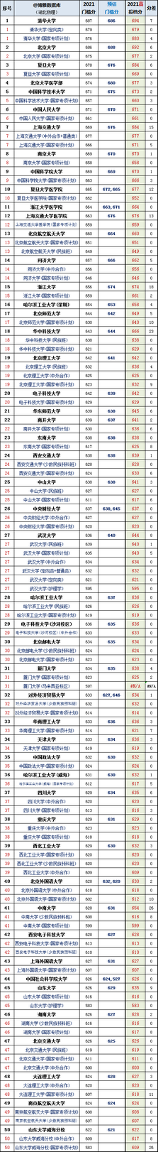 2022年湖北高校录取分数线预估华科621分武大616分,2021高考湖北华科武大分数线