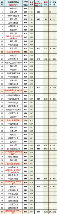 2022年湖北高校录取分数线预估华科621分武大616分,2021高考湖北华科武大分数线