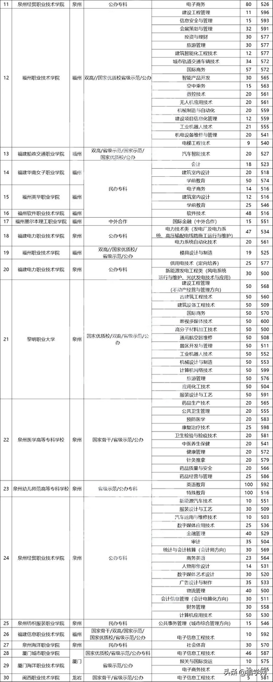 纯干货高职分类500分以上可以报哪些院校？,高职考500分能报哪些大学?