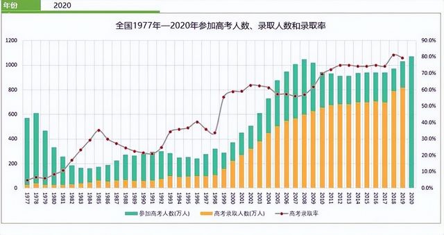 近70年我国出生人数变化预计在2036年高考人数将出现大跌？,近年来高考人数变化