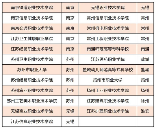 高职单招可以填几所院校？,高职单招能填报几个学校