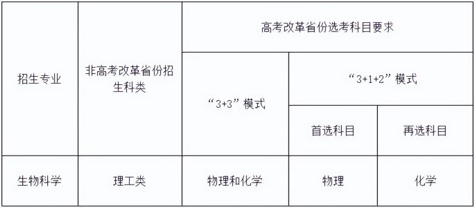 2022年强基计划已启动新增3所高校试点招生简章陆续出炉,2021年强基计划试点高校名单及招生简章