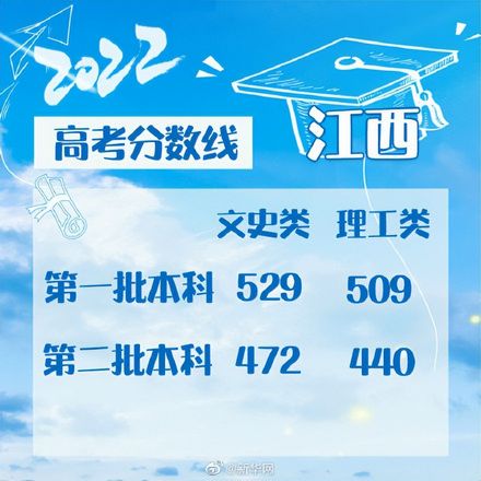 转需2022全国各地高考分数线汇总,高考分数线2022年