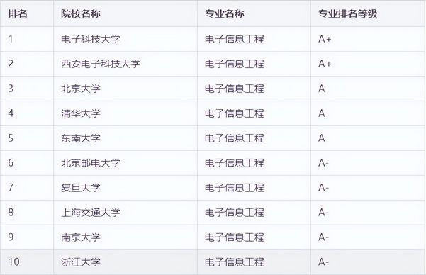 薪资高录取就等于赚到收入排名前十的本科专业你填报了吗？,本科生毕业收入专业排名