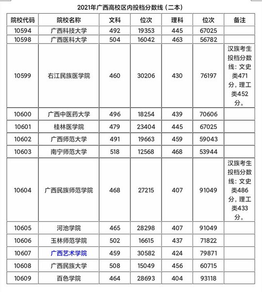 2021年广西高考区内院校投档线之新变化,2021广西高考各校投档线