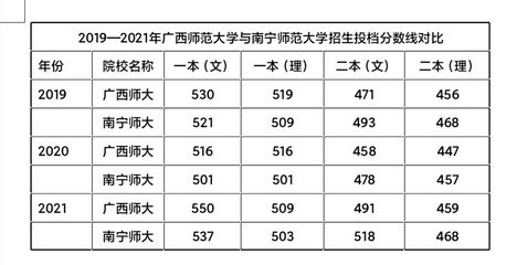 2021年广西高考区内院校投档线之新变化,2021广西高考各校投档线