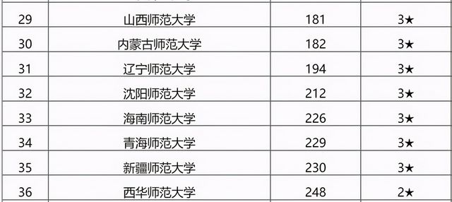 排名不高分数线却不低的一所师范大学外地人爱报,分数低又好的师范大学