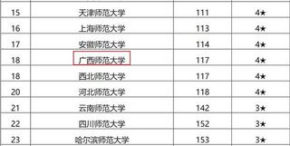 排名不高分数线却不低的一所师范大学外地人爱报,分数低又好的师范大学