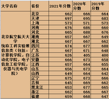 计算机专业在各省市的历年录取分数线适合2022年填报志愿参考,计算机专业往年国家线