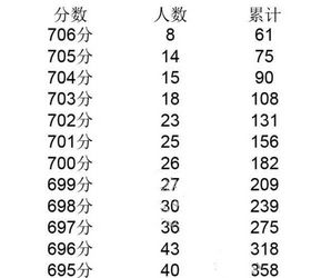 四川的高考有多难？录取线或提高700分不一定进清华,四川高考700分能上清华吗