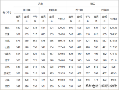 广西师范大学2020年录取分数线,广西师范大学2020年录取分数线是多少