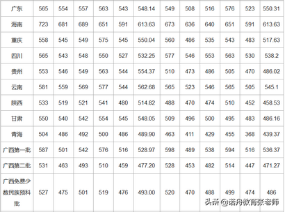 广西师范大学2020年录取分数线,广西师范大学2020年录取分数线是多少