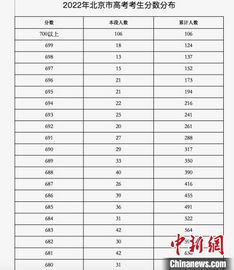 北京高考成绩700分以上考生106人暂不公布前20名考生成绩,北京今年高考700分以上