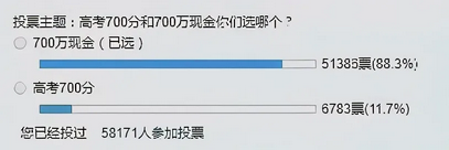 高考700分和现金700万选择哪个？大学生答案出奇一致,选高考700分还是700万