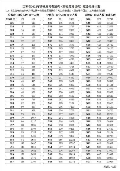 刚刚2022年江苏高考逐分段统计表公布,江苏省高考逐分段统计表2021年