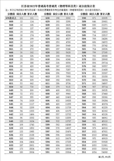 刚刚2022年江苏高考逐分段统计表公布,江苏省高考逐分段统计表2021年