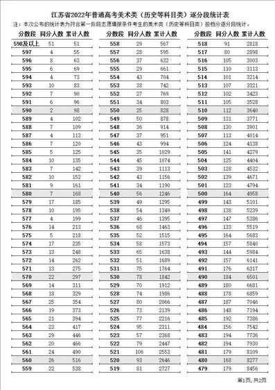 刚刚2022年江苏高考逐分段统计表公布,江苏省高考逐分段统计表2021年