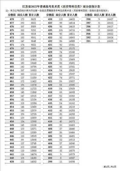 刚刚2022年江苏高考逐分段统计表公布,江苏省高考逐分段统计表2021年