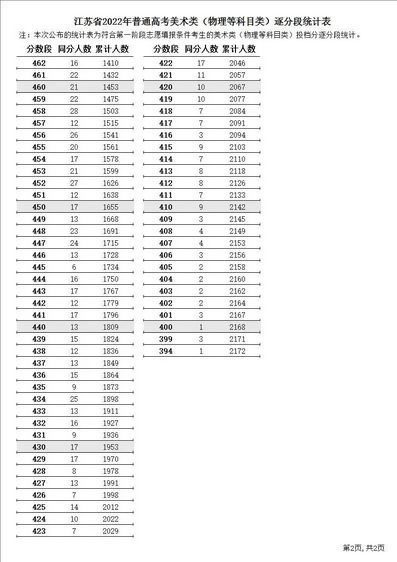刚刚2022年江苏高考逐分段统计表公布,江苏省高考逐分段统计表2021年