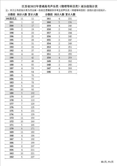 刚刚2022年江苏高考逐分段统计表公布,江苏省高考逐分段统计表2021年