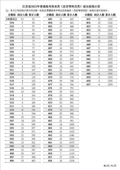 刚刚2022年江苏高考逐分段统计表公布,江苏省高考逐分段统计表2021年