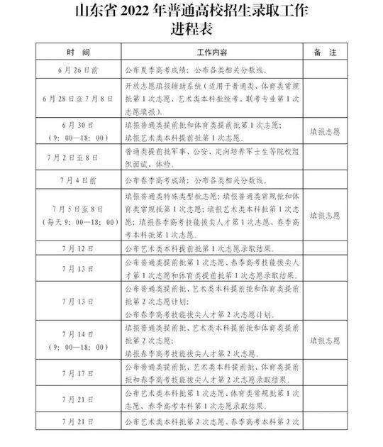 录取进程表请收藏山东2022高考招生录取工作意见发布,山东招生录取进度