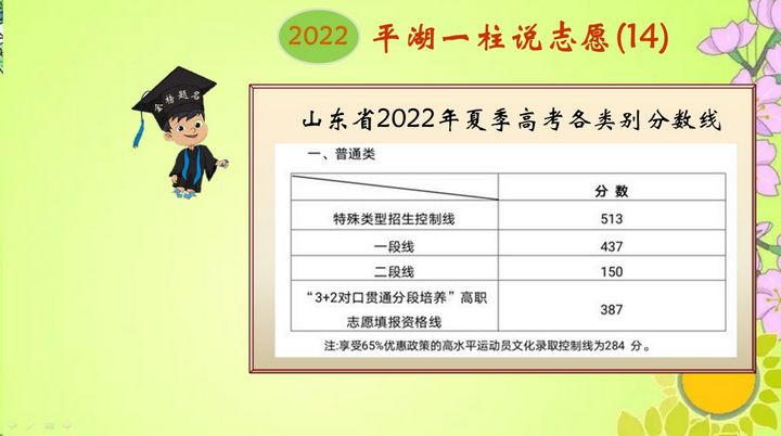 山东省高考一段线直降7分437分以上同学都有本科志愿填报资格,山东高考超出一段线25分本科