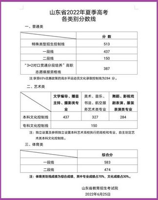 山东省高考一段线直降7分437分以上同学都有本科志愿填报资格,山东高考超出一段线25分本科