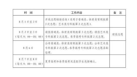 录取进程表请收藏山东2022高考招生录取工作意见发布,山东招生录取进度