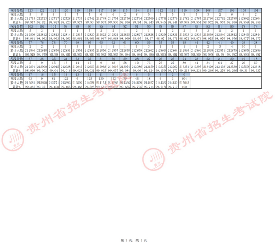 填志愿必看贵州高考文理各分数段人数出炉,贵州省高考各分数段人数