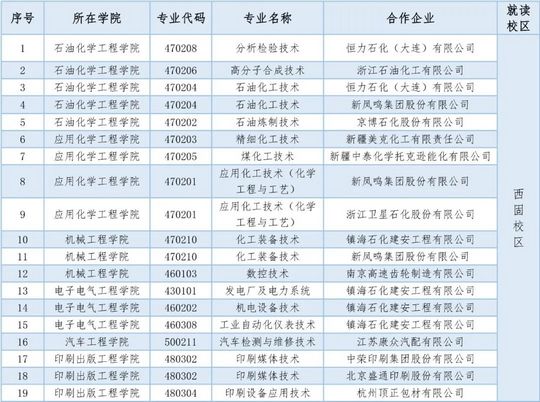 兰州石化职业技术大学2022年综合评价录取招生简章,2021兰州石化职业技术学院招生简章