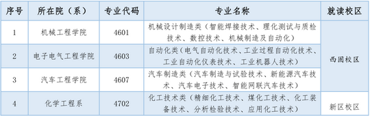 兰州石化职业技术大学2022年综合评价录取招生简章,2021兰州石化职业技术学院招生简章