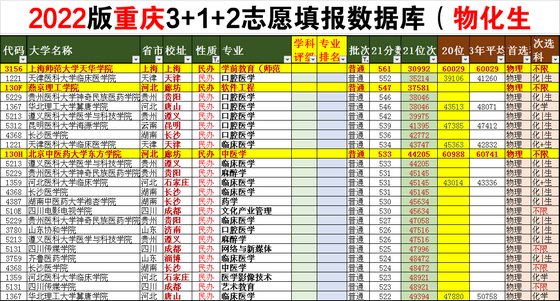 重庆市高考志愿填报想避免滑档和错报2022年应注意这2点,重庆新高考志愿填报滑档