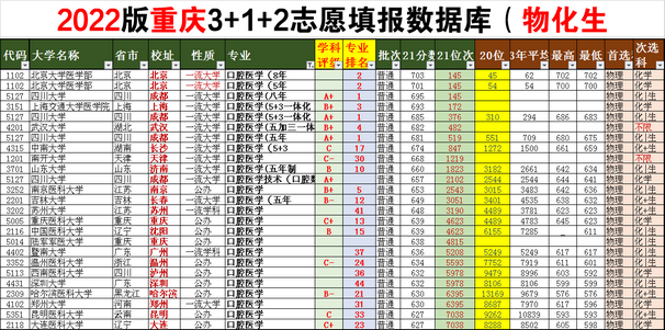 重庆市高考志愿填报想避免滑档和错报2022年应注意这2点,重庆新高考志愿填报滑档