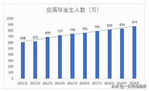 大学毕业难找工作？这10个专业可以成为终身职业就业前景不错,大学毕业难找工作的专业