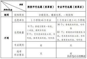 2021新高考重庆考生志愿填报指南专业平行志愿与院校顺序志愿,2021年重庆高考志愿填报指南