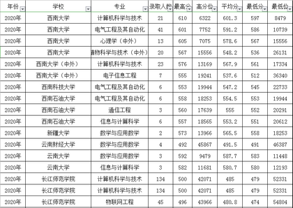 2021年重庆高考志愿填报的三种方法你用了哪一种？各自优劣分明,2021年重庆高考志愿填报注意