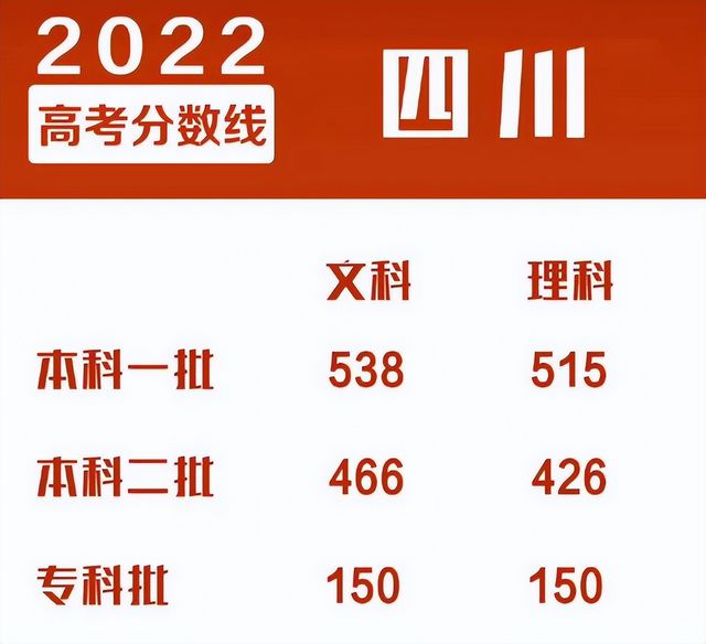 四川确定2022高考录取分数线一本538二本426考生感到很高兴,2021四川高考录取分数线一本二本