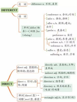 英语老师我将高考英语3500词放进34张表每天30分钟15天记牢,40篇英语短文记高考3500词