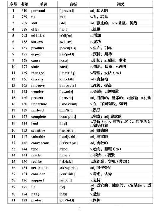 2022高考一轮复习资料高考英语必背688个高频词汇大汇总,2022年高考英语必背高频词汇